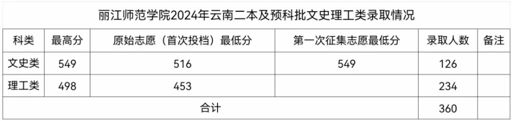 丽江师范学院2024年云南二本及预科批文史理工类录取情况.jpg