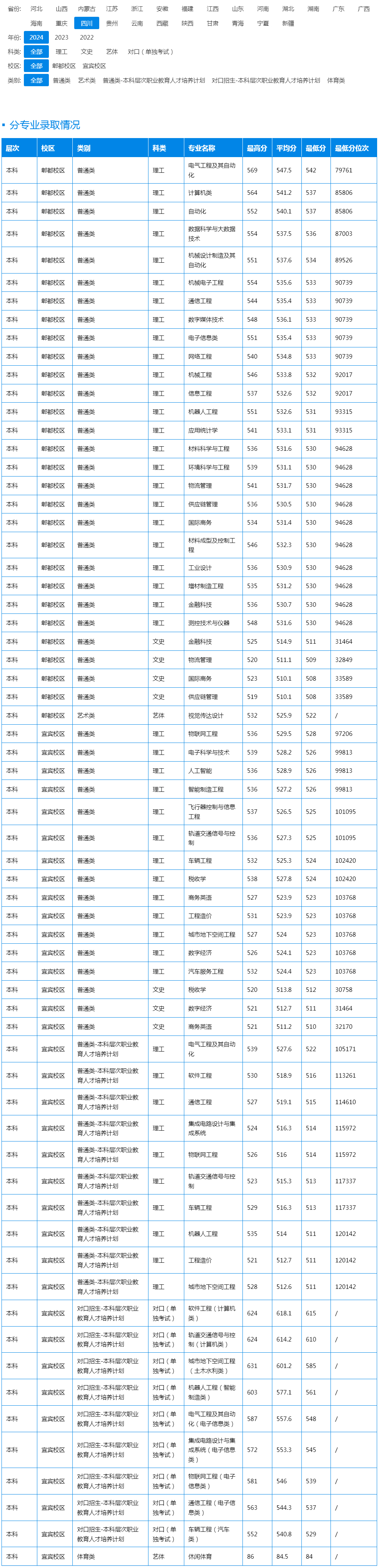 成都工业学院2024年录取分数线（四川）.jpg