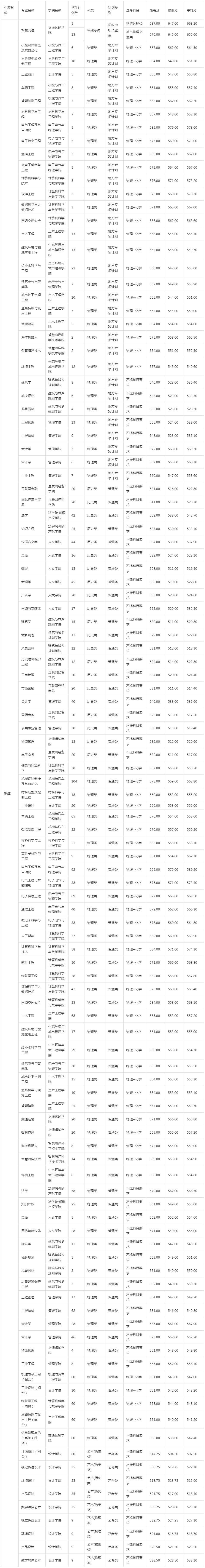 福建理工大学2024年面向福建省招生录取情况.jpg