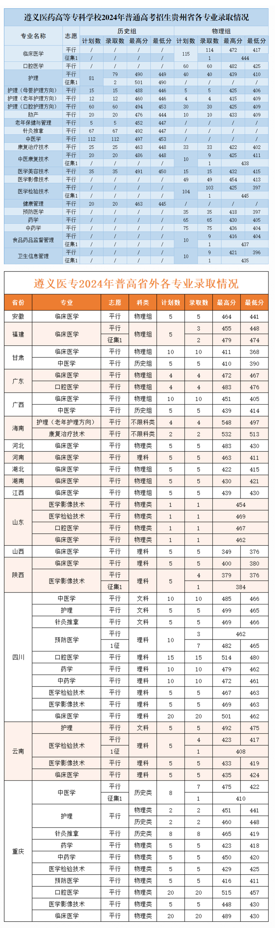 遵义医药高等专科学校2022年普通线上棋牌平台网址
各专业录取分数2.jpg