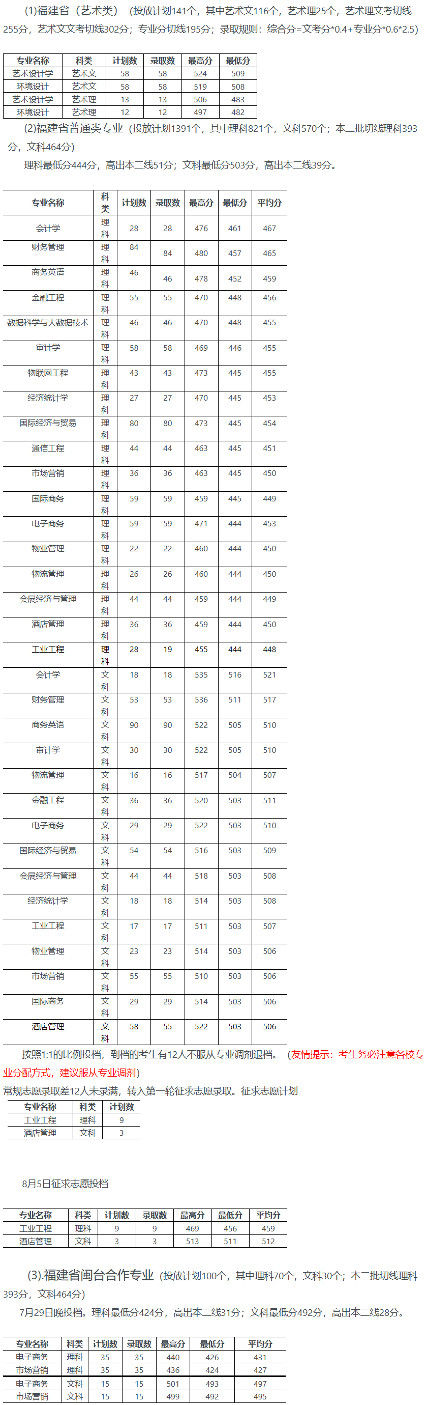 福建商学院2019年本科（福建省）招生情况.png