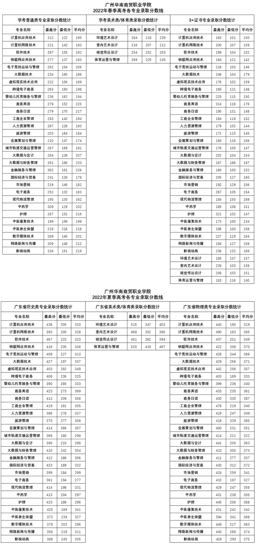 广州华南商贸职业学院2022年各专业录取分数线.jpg