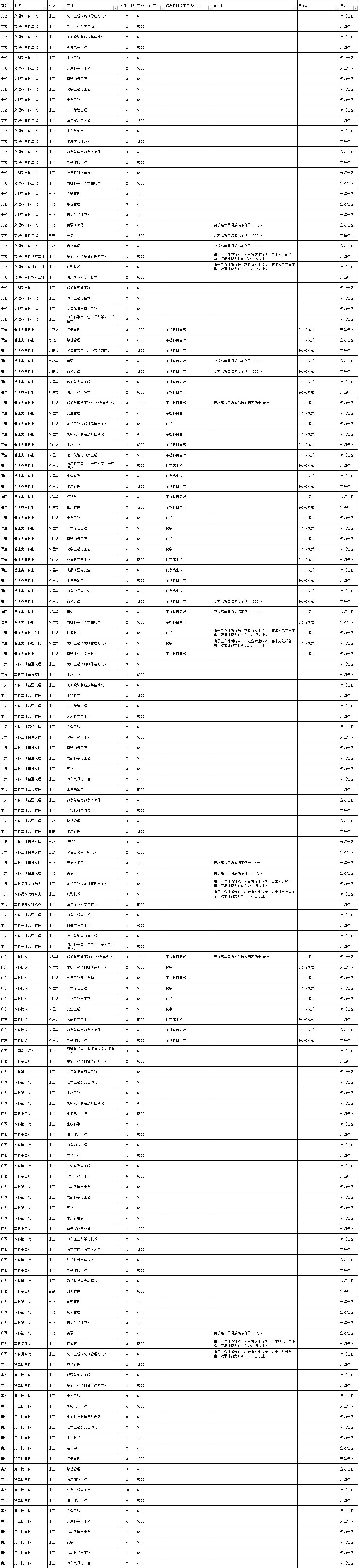 浙江海洋大学2021年分省分专业招生计划（不含浙江省）.jpg