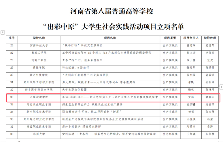 河南城建学院社会实践项目获河南省教育厅第八届“出彩中原”大学生社会实践活动立项