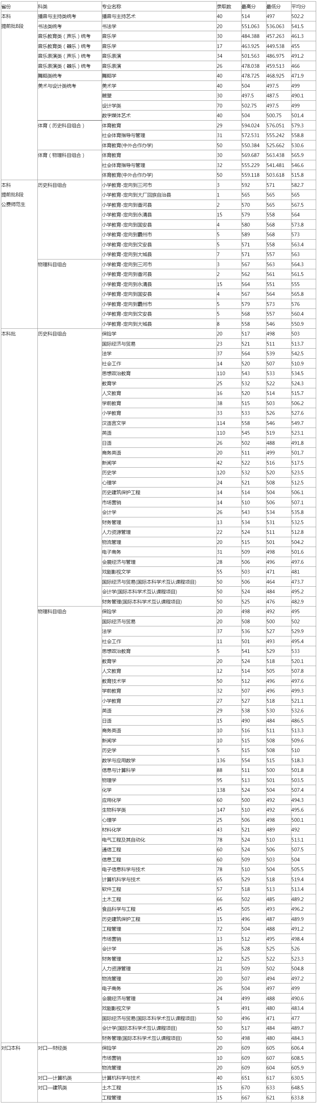 廊坊师范学院2024年河北省录取生源情况统计表.jpg