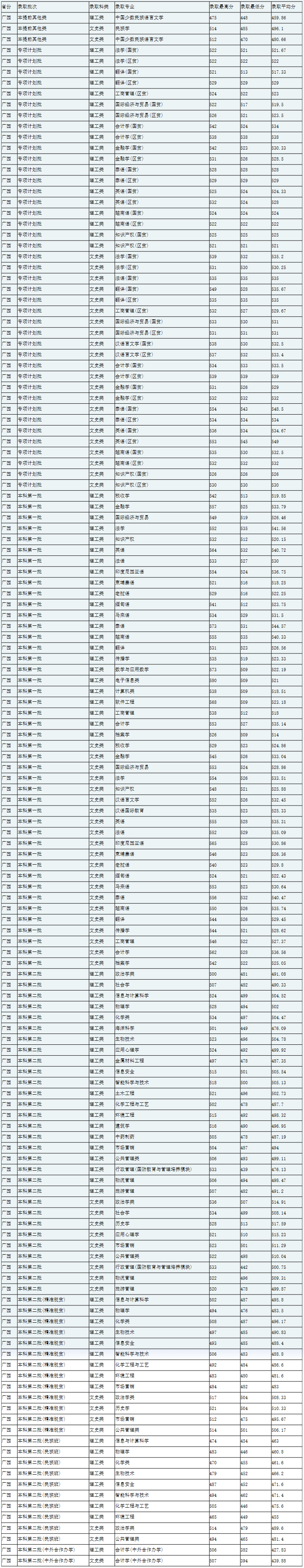 广西民族大学2019年广西普通类本科专业录取分数统计表.png