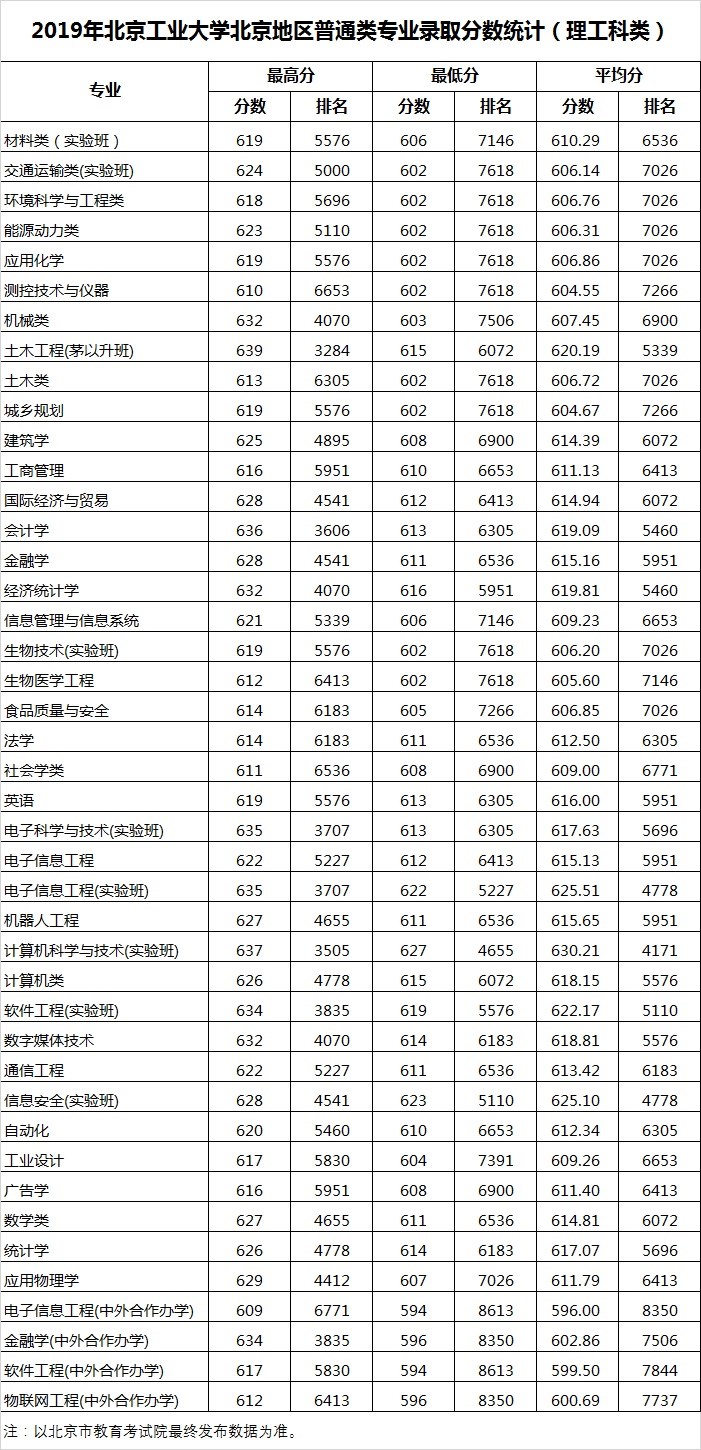 北京工业大学2019年北京地区普通类专业录取分数统计.jpg
