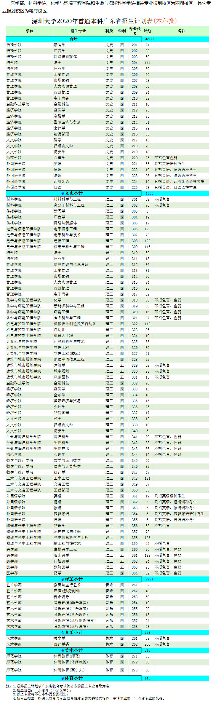 深圳大学2020年普通本科招生计划表.jpg