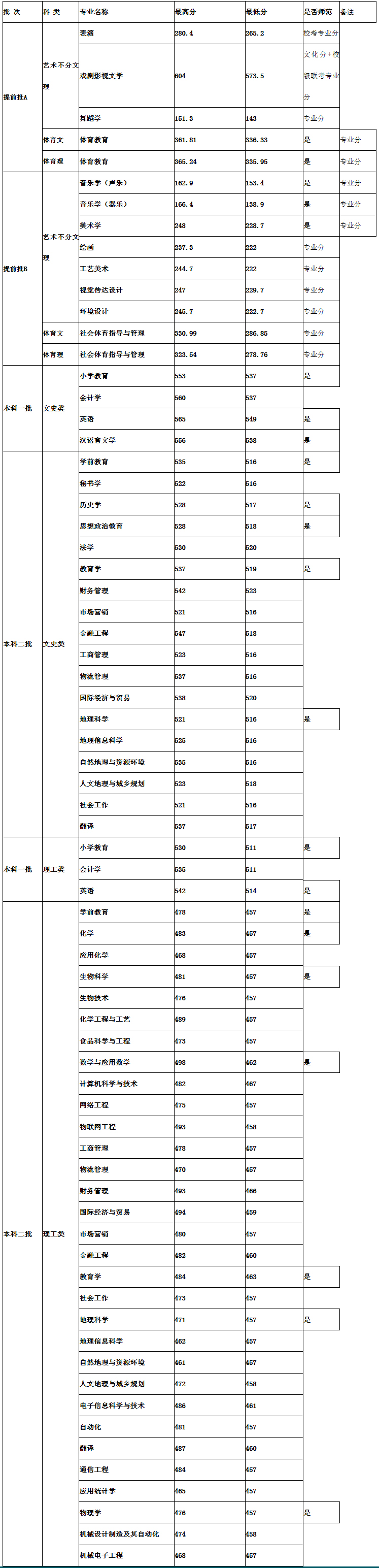 邢台学院2019年本科各专业录取最低分（河北省）.jpg