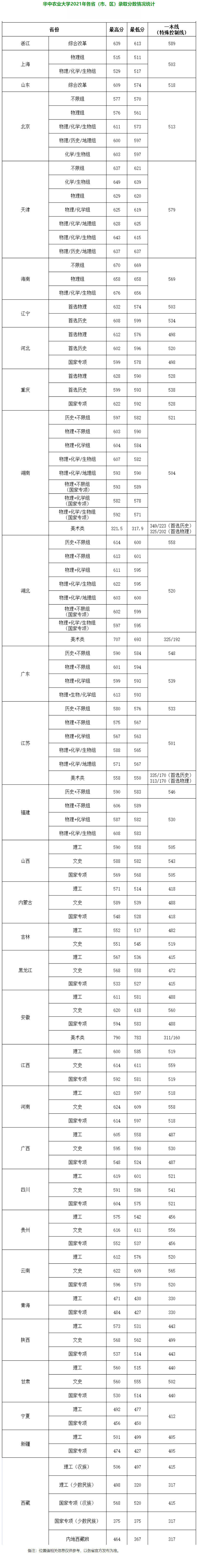 华中农业大学2021年各省（市、区）录取分数情况统计.jpg