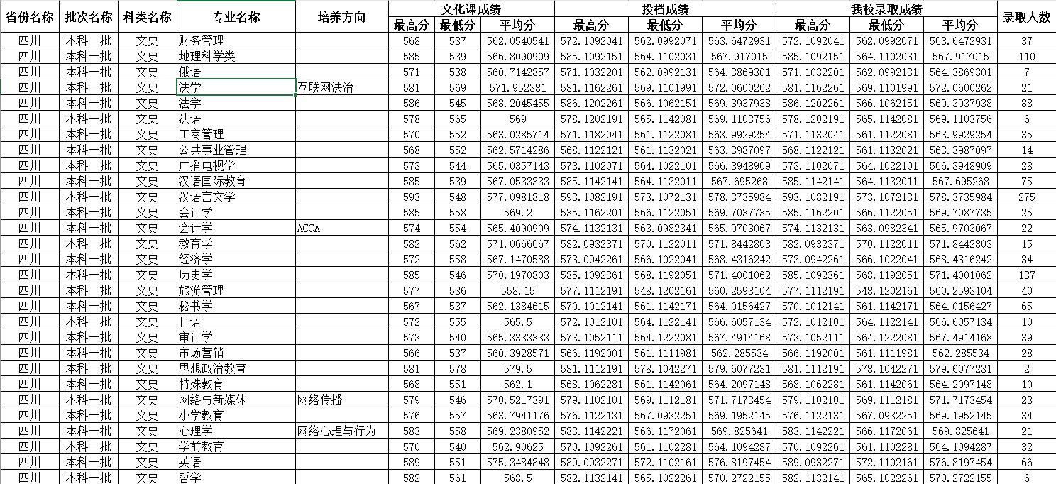 四川师范大学四川省2022年普通高等教育本科录取信息.jpg