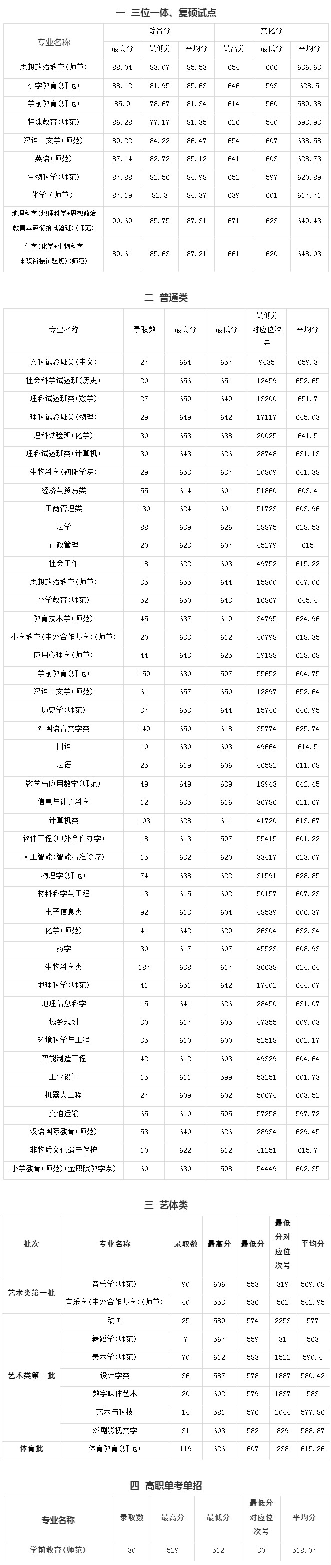 浙江师范大学2023年浙江省录取情况一览表.jpg