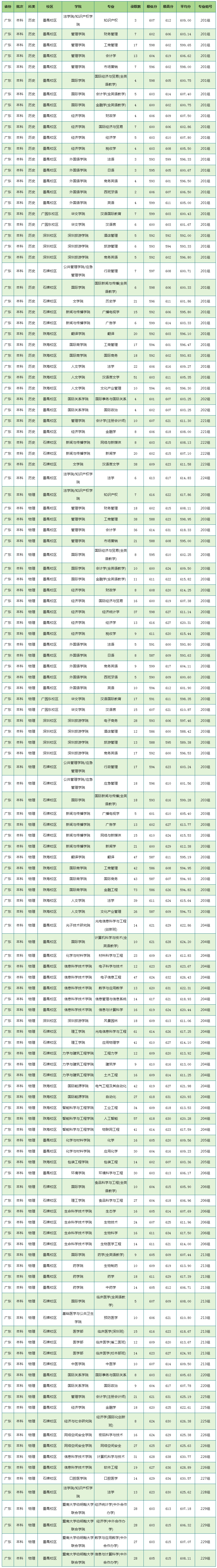 暨南大学2023年在广东录取分数线.jpg