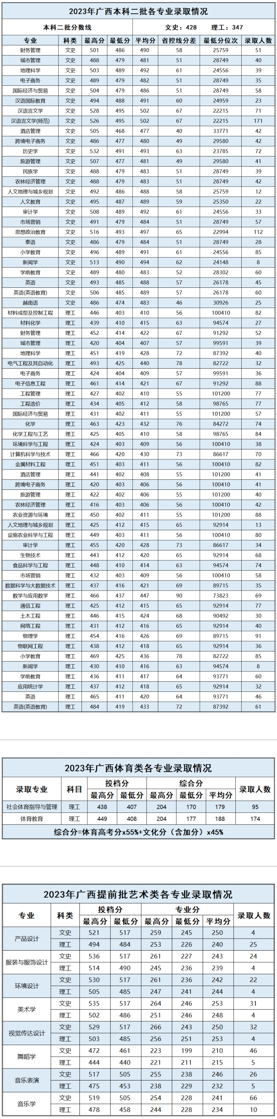 百色学院2023年广西普通本科各专业录取情况表.jpg