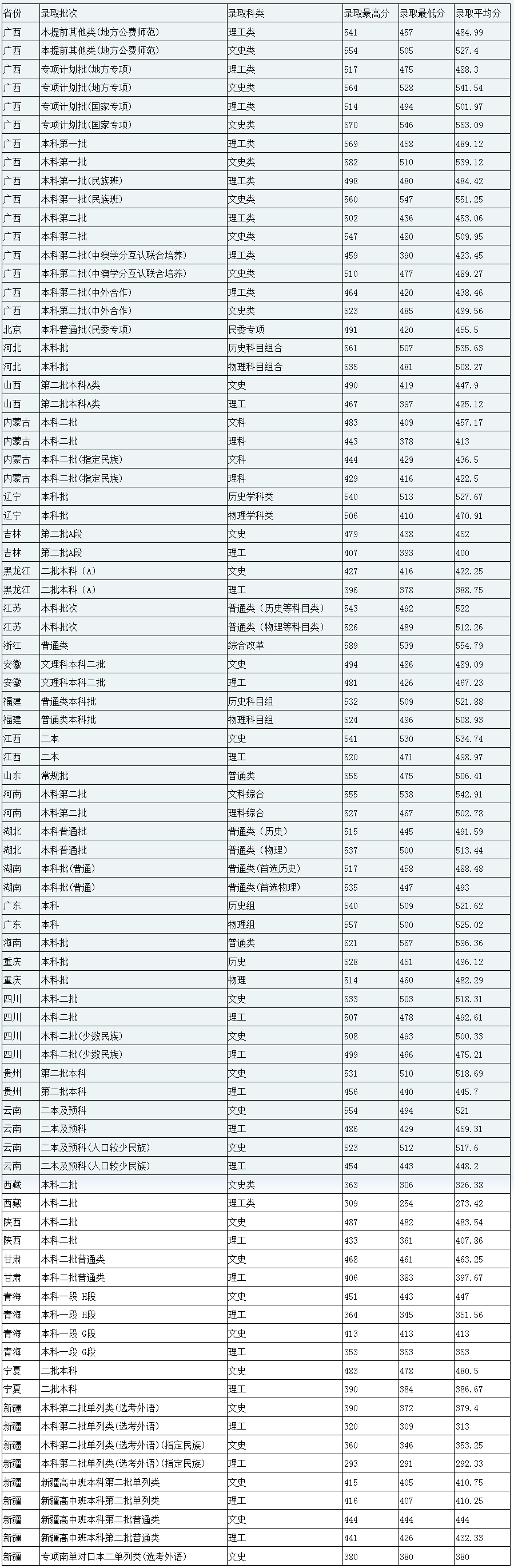 广西民族大学2023年普通类分省分批次分科类录取分数情况表.jpg