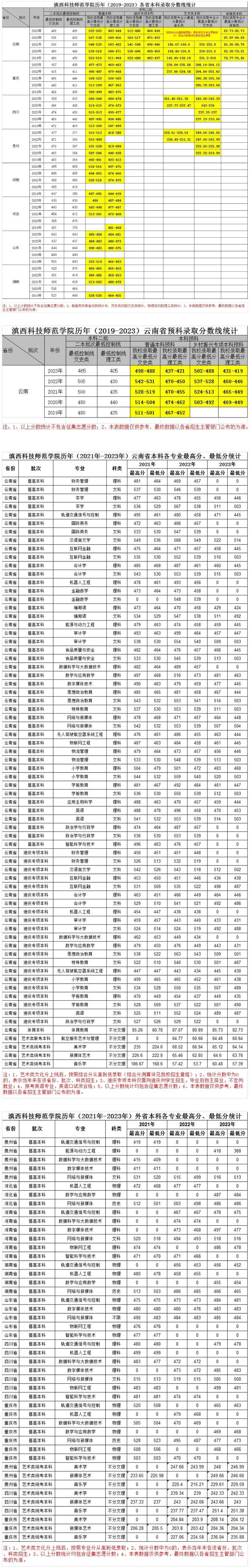 滇西科技师范学院历年（2019-2023）各省录取分数线统计.jpg