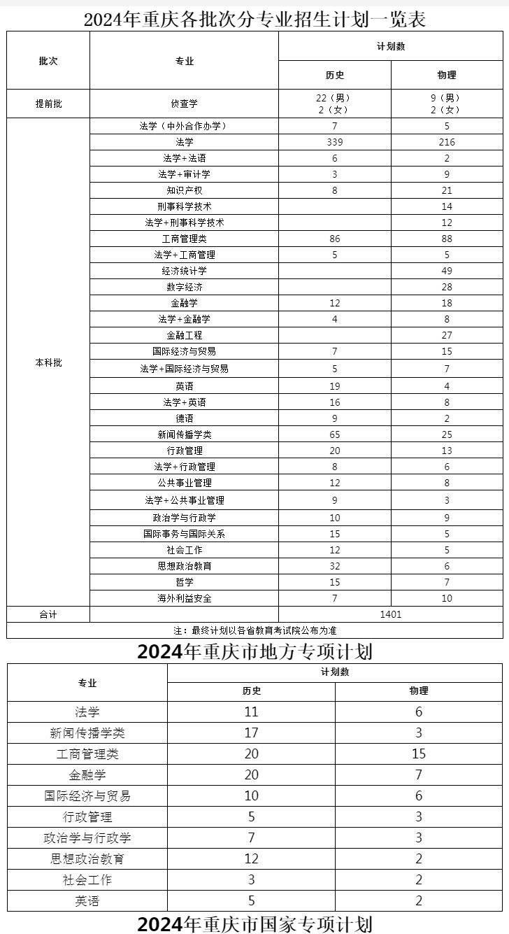 西南政法大学2024年重庆各批次分专业招生计划一览表-1.jpg
