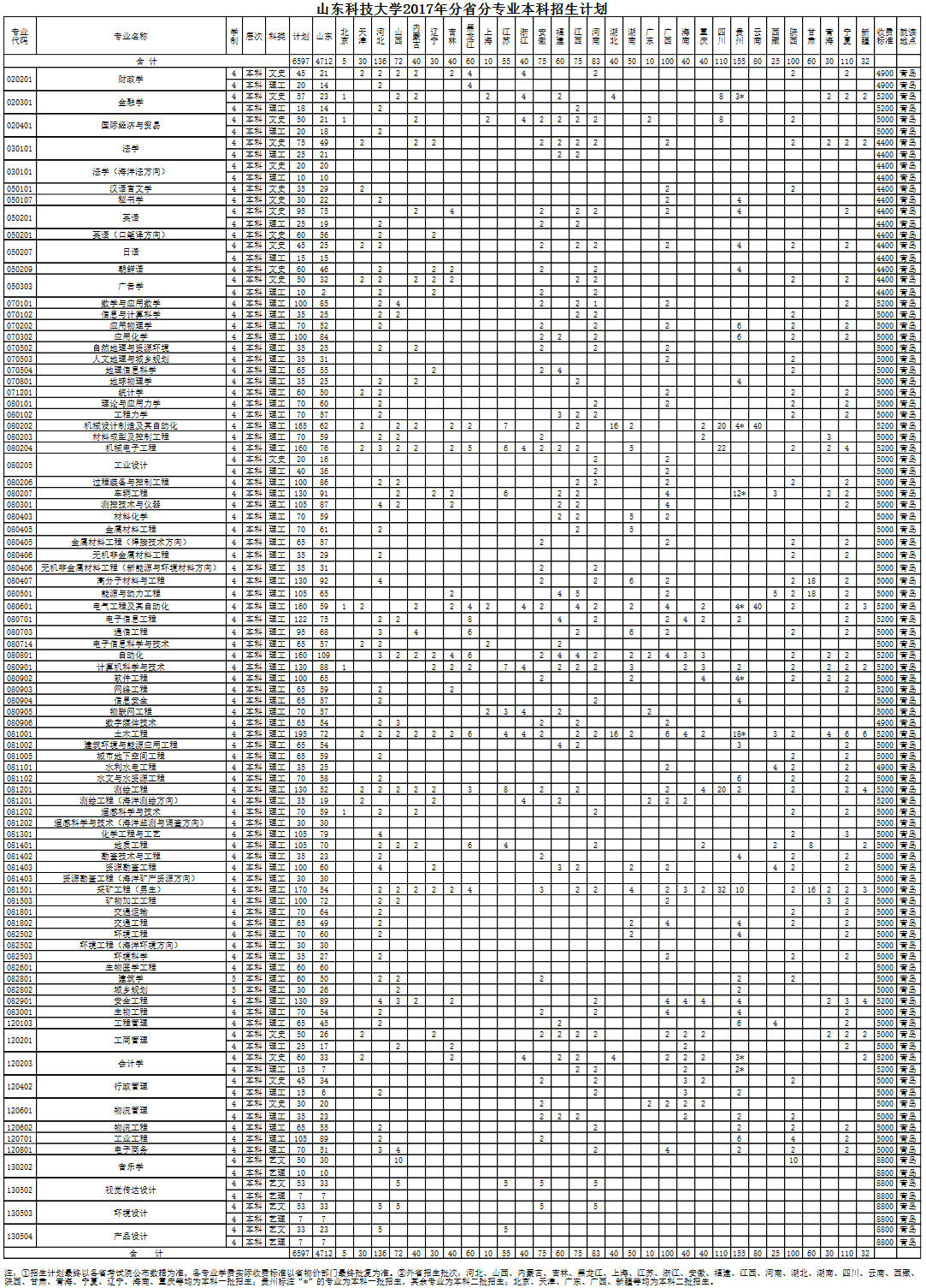 山东科技大学2017年招生计划