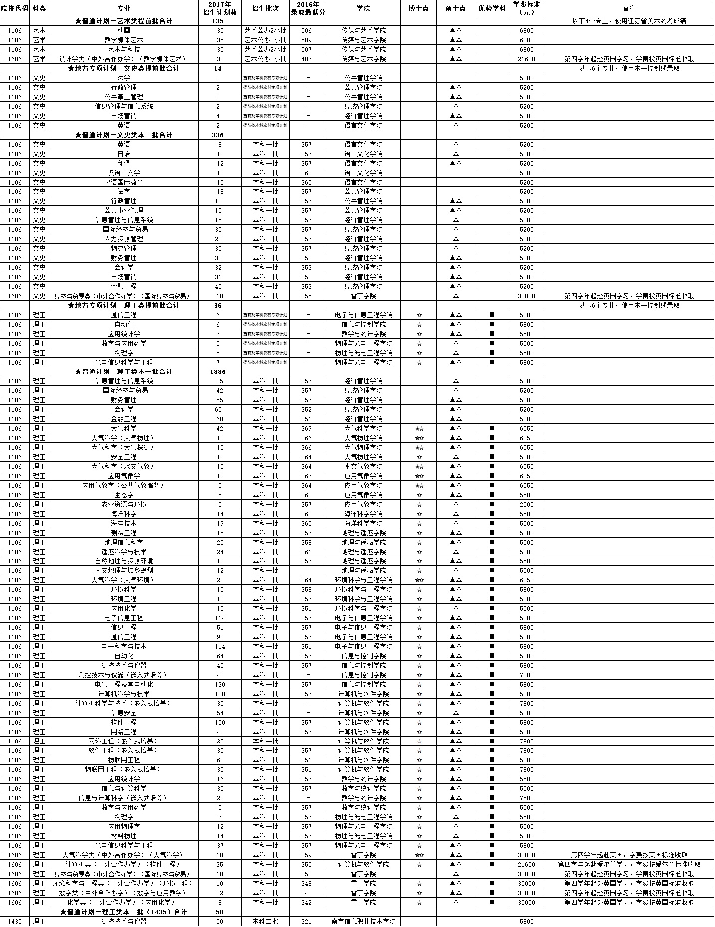 南京信息工程大学2017年江苏招生计划