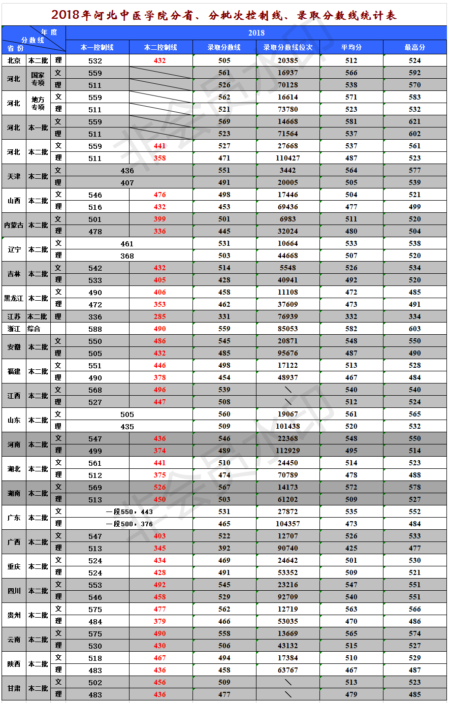 2018年河北中医学院普通本科录取分数线统计表.png