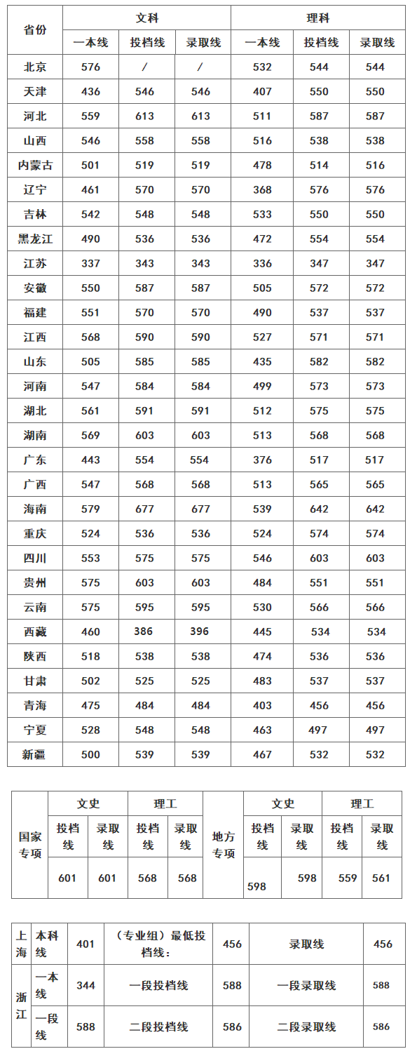 08长沙理工大学各省普通本科批次分数线发布.png
