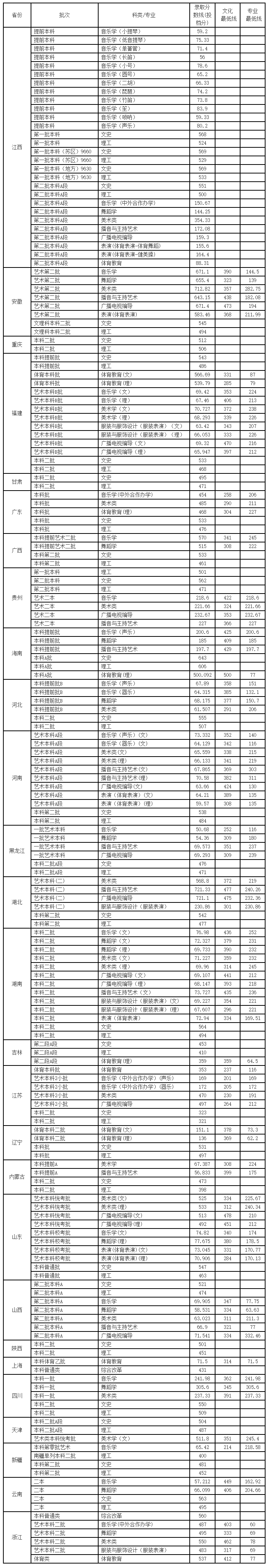 赣南师范大学2018年各省（区、市）录取分数线.png