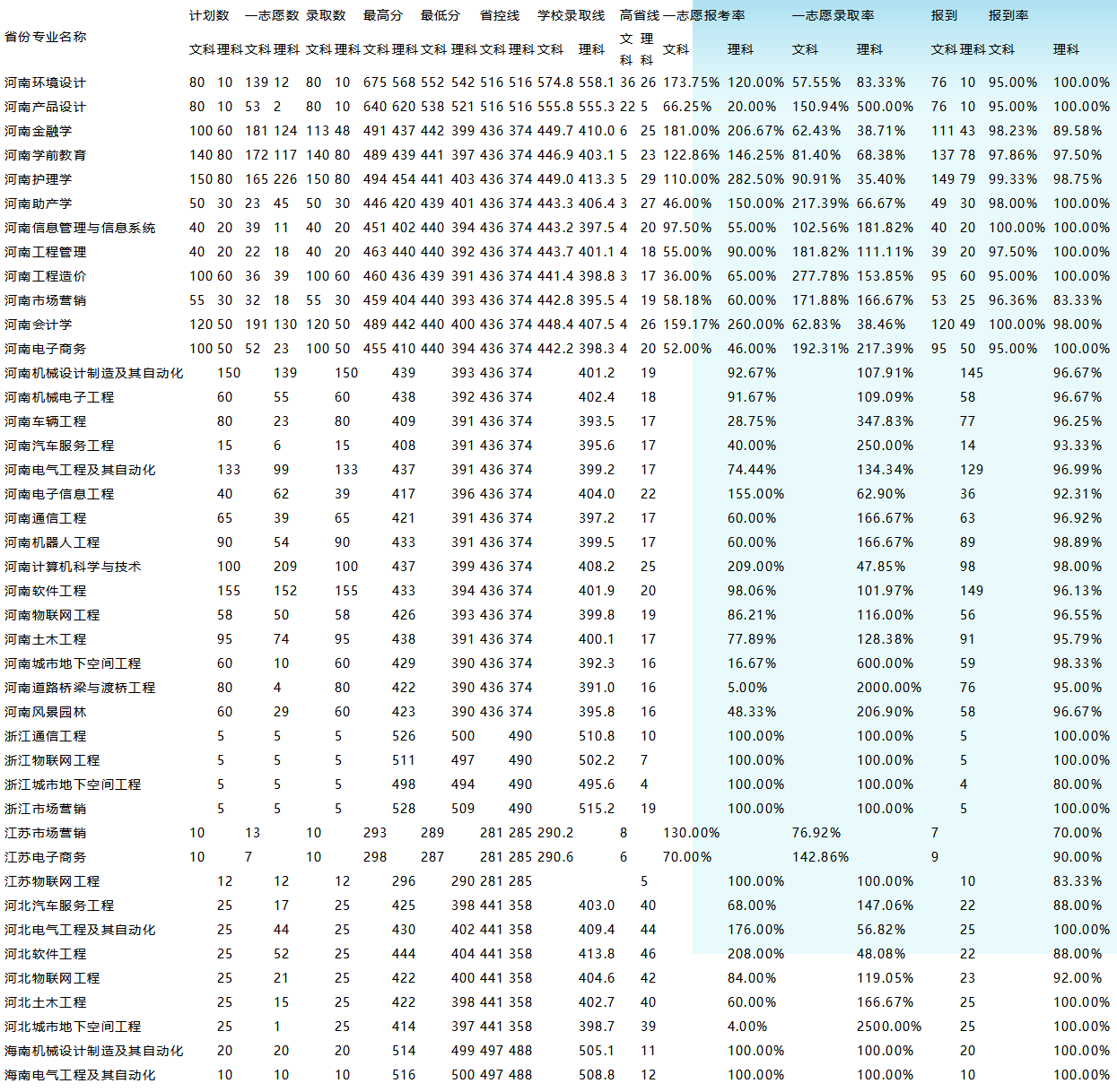 商丘工学院--招生信息网 商丘工学院录取分数线.png
