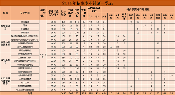 湖南劳动人事职业学院2019年招生计划.png