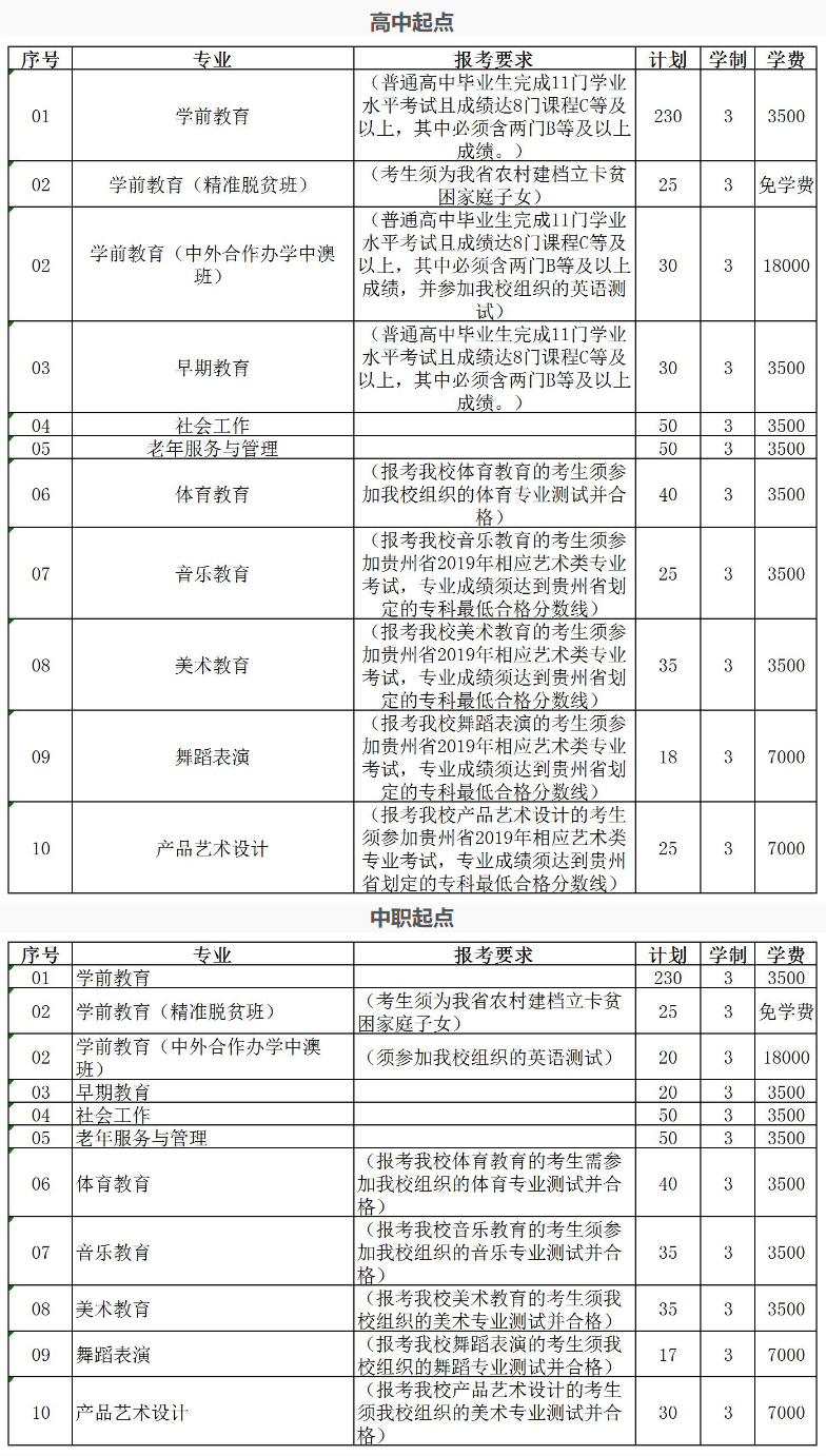 贵阳幼儿师范高等专科学校2019年分类考试.png