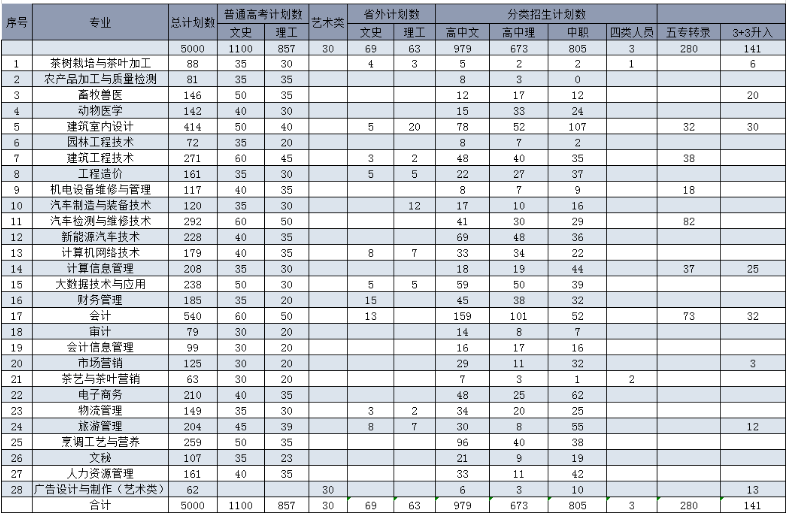 黔南民族职业技术学院2019年高职招生计划.png