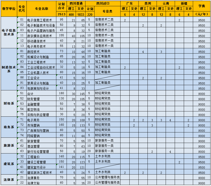 四川现代职业学院2019年普通类招生分专业计划一览表.png