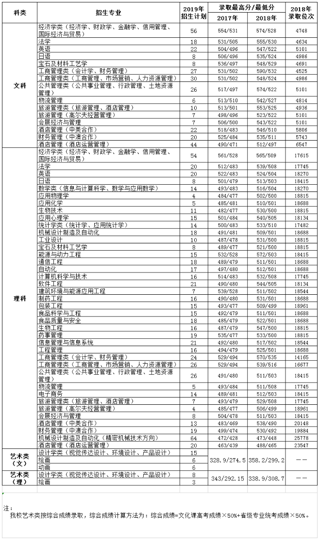 天津商业大学2019年天津招生计划及历年录取情况一览表-天津商业大学招生网 _ TJCU Admis.png