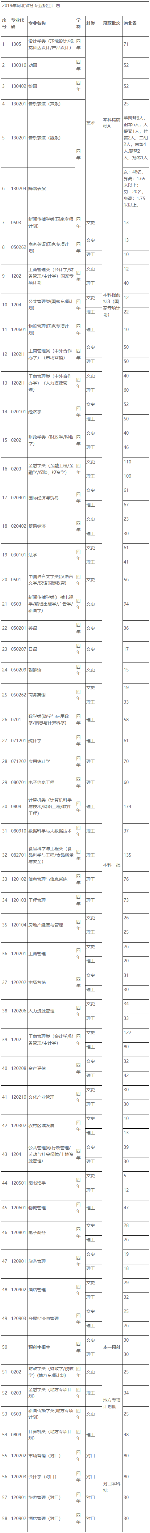 河北经贸大学2019年河北省分专业招生计划-学生信息网 -.png