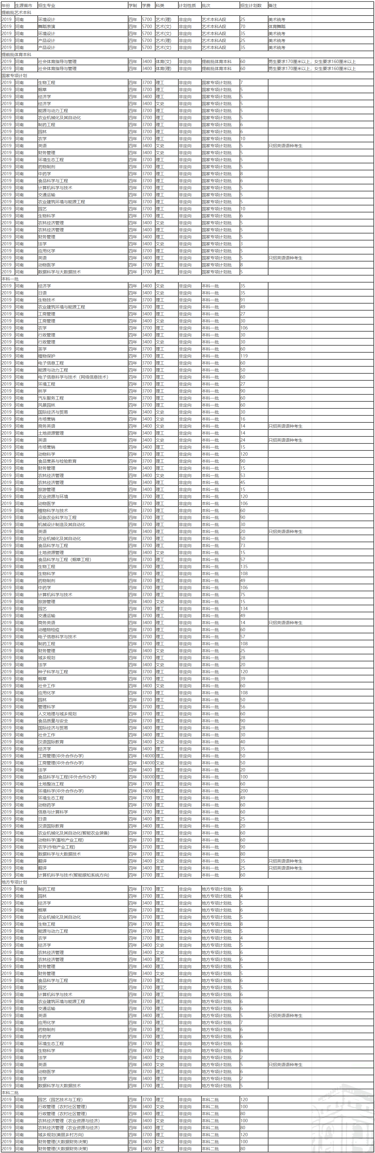 河南农业大学2019年河南省招生计划表_河南农业大学招生信息网.png