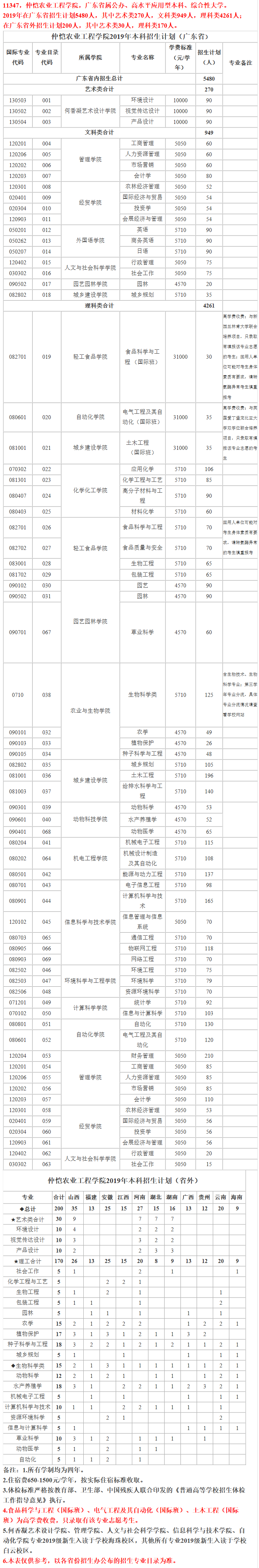 仲恺农业工程学院2019年本科招生计划 - 报考指南 - 仲恺农业工程学院招生办.png