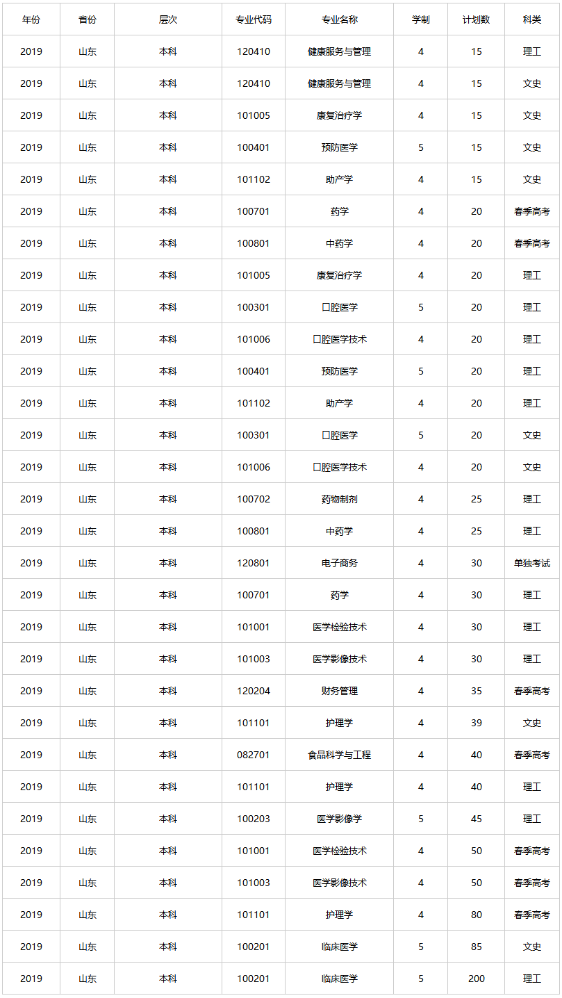 齐鲁医药学院2019年招生计划.png