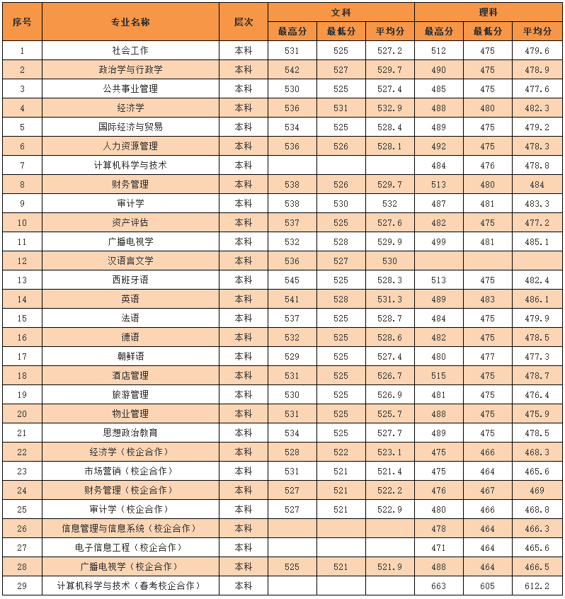 山东青年政治学院2019年山东省本科普通批各专业录取分数线.png