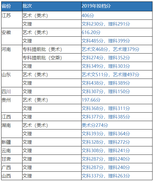 南京城市职业学院2019年招生省份线上棋牌平台网址
录取线.png