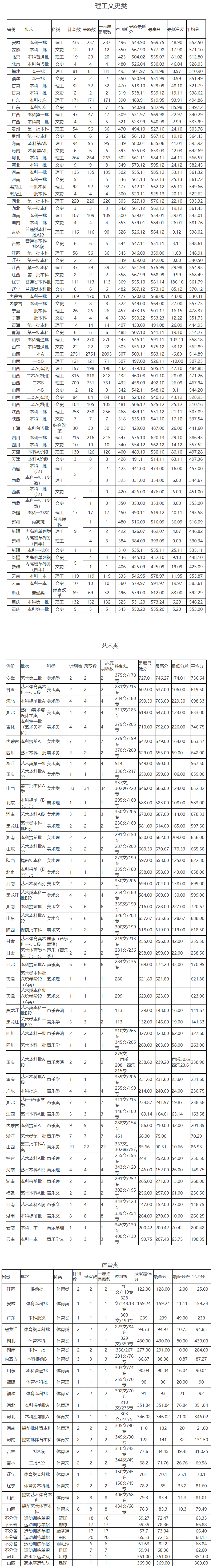 中北大学2019年各省各科类录取分数线.png