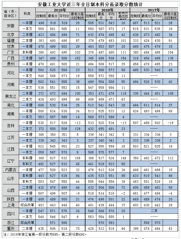 安徽工业大学2017-2019年全日制本科分省录取分数.png