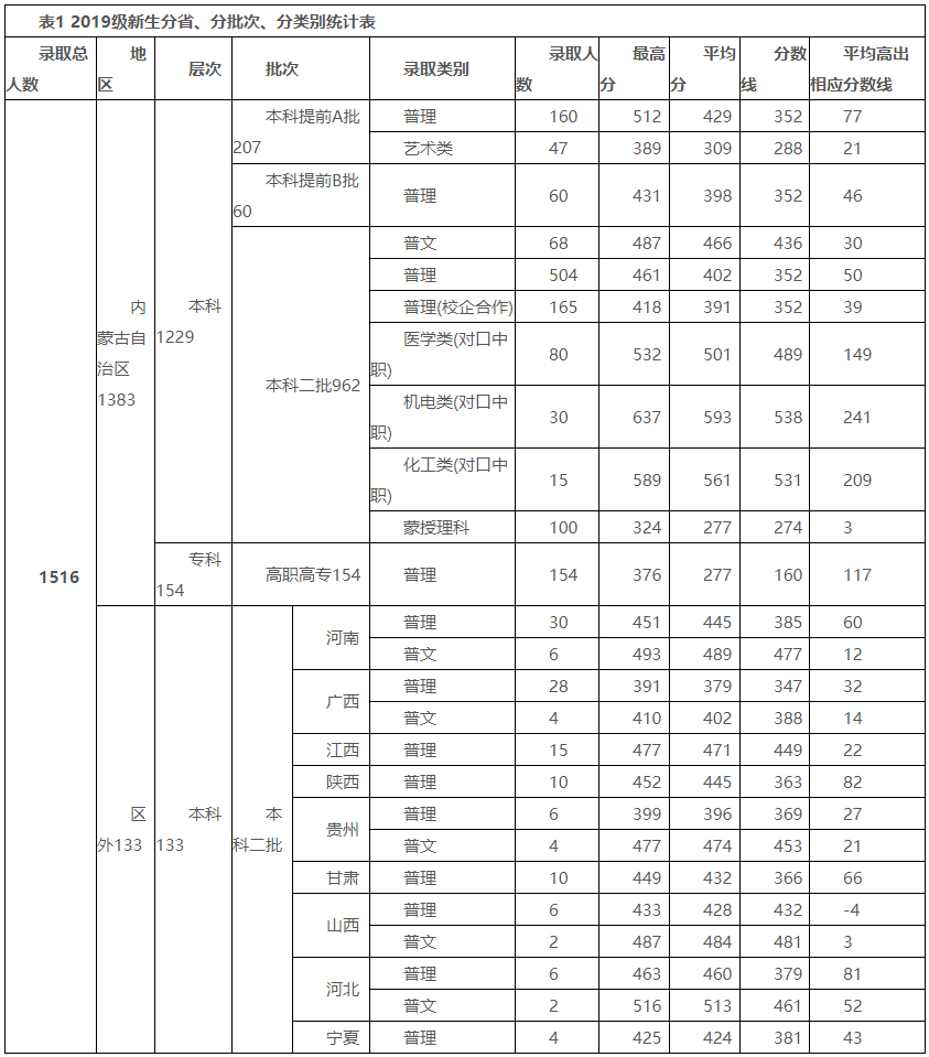 鄂尔多斯应用技术学院2019年录取分数线-1.png