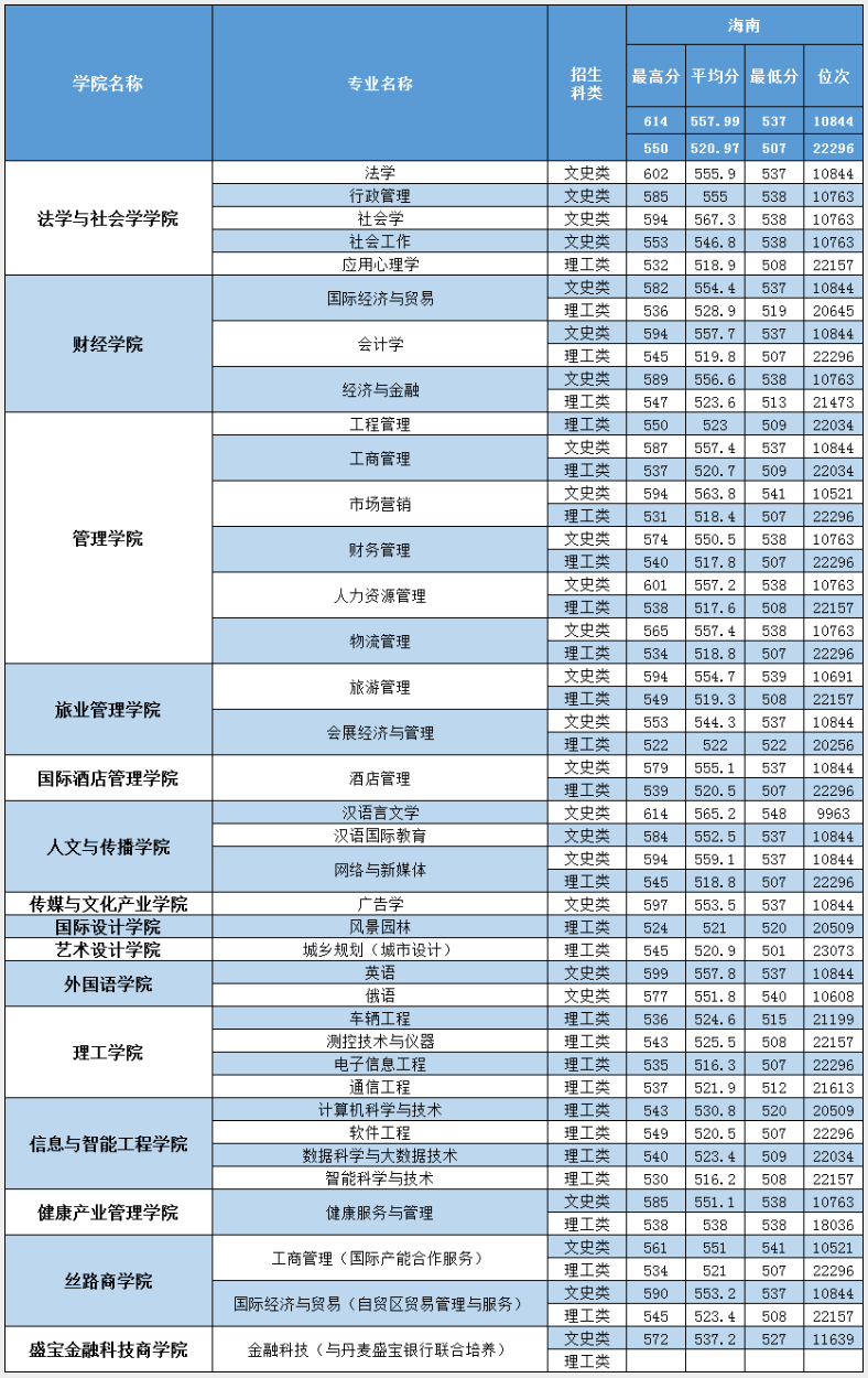 三亚学院2019年海南省普通类录取分数一览表.png