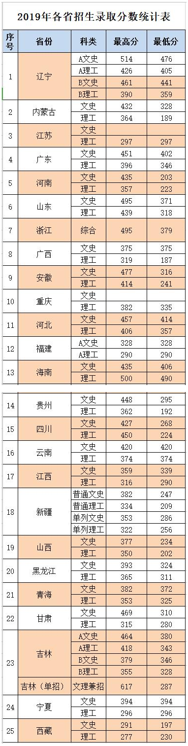 长春金融高等专科学校2019年各省招生录取分数统计表.png
