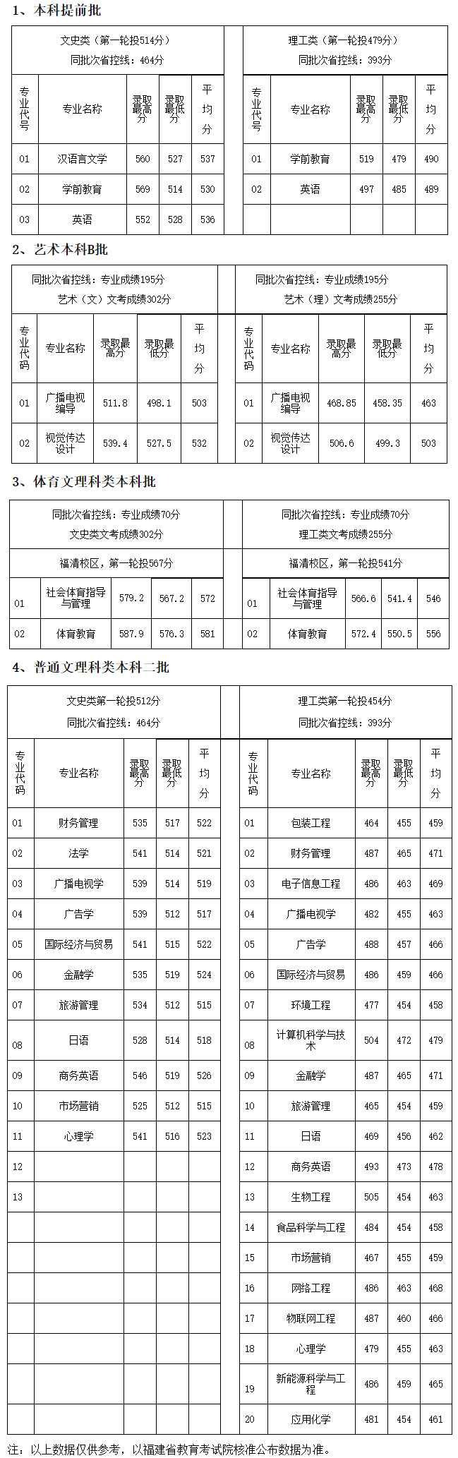 福建师范大学福清分校2019年福建省生源分专业录取情况统计.png