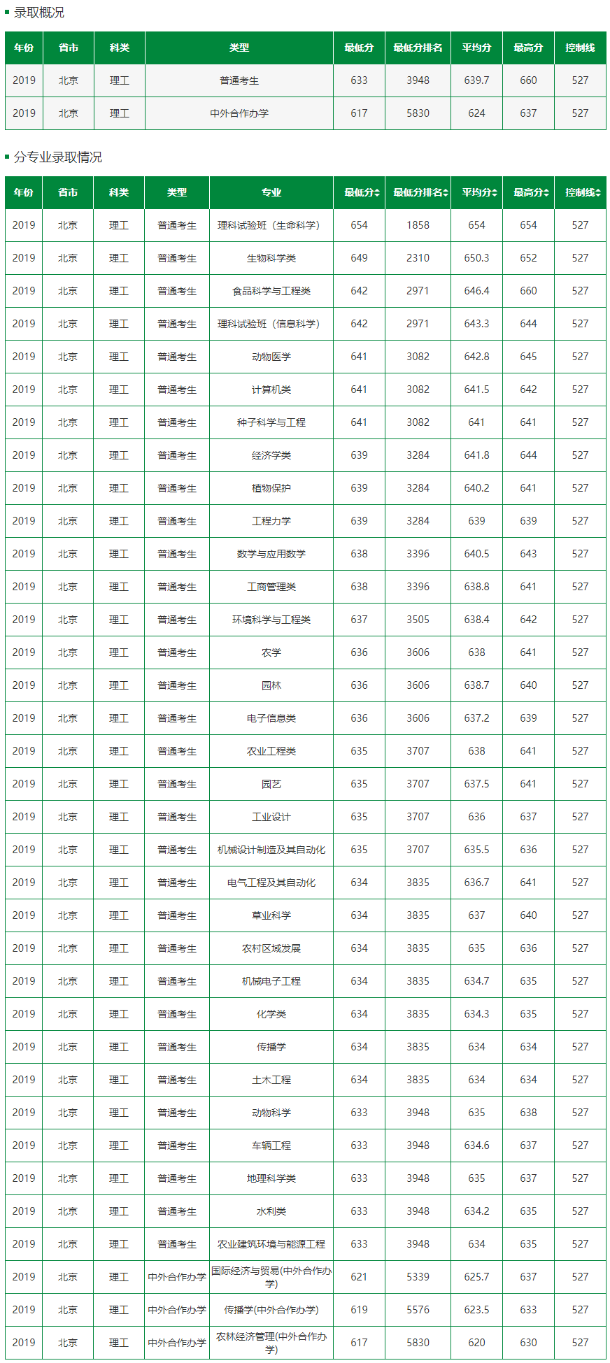 中国农业大学2019年录取分数线（北京）（理工）.png