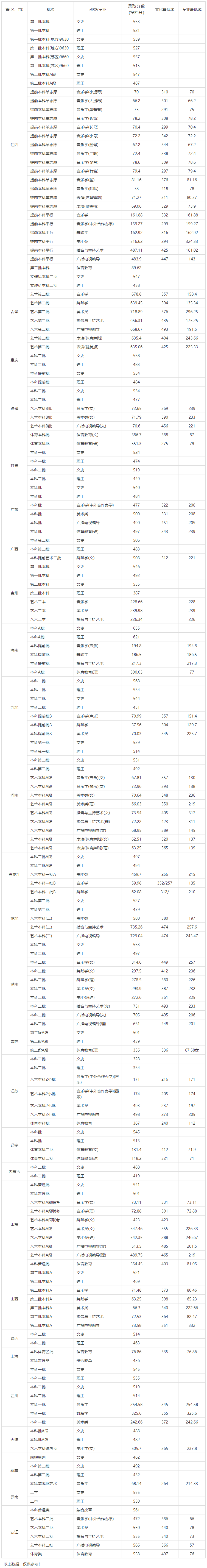 赣南师范大学2019年各省（区、市）录取分数线.png