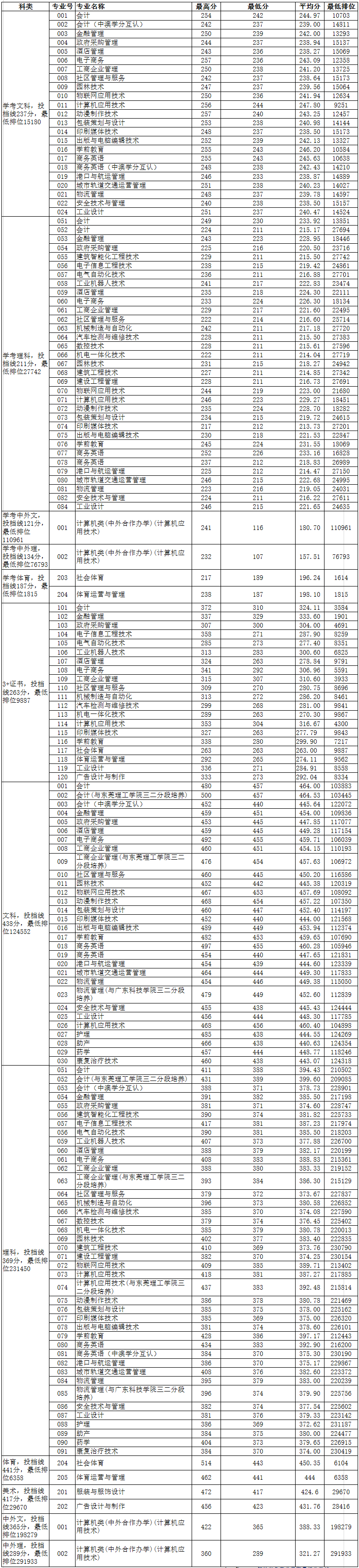 东莞职业技术学院2019年广东省各专业录取最低分数线.png