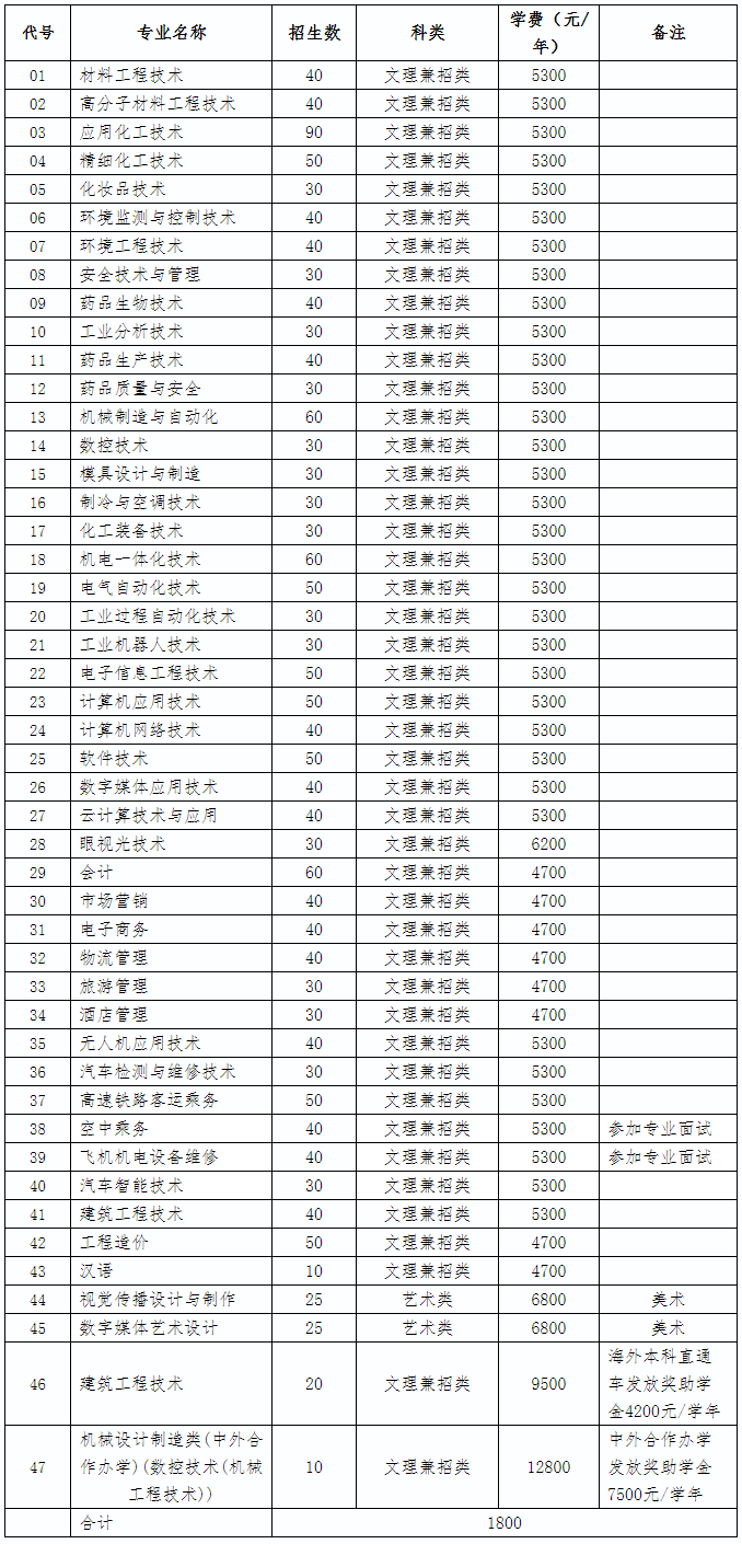 南京科技职业学院2020年提前招生招生专业及计划.png