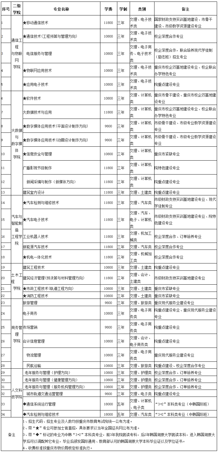 重庆电讯职业学院2020年分类招生专业计划表.png