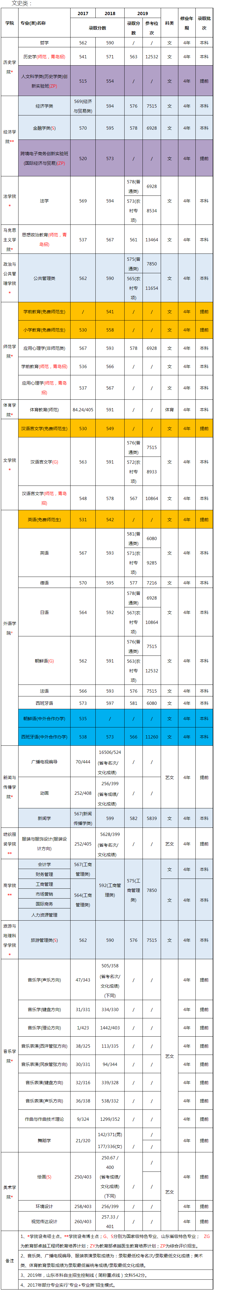 青岛大学2019年录取分数线（山东）-1.png